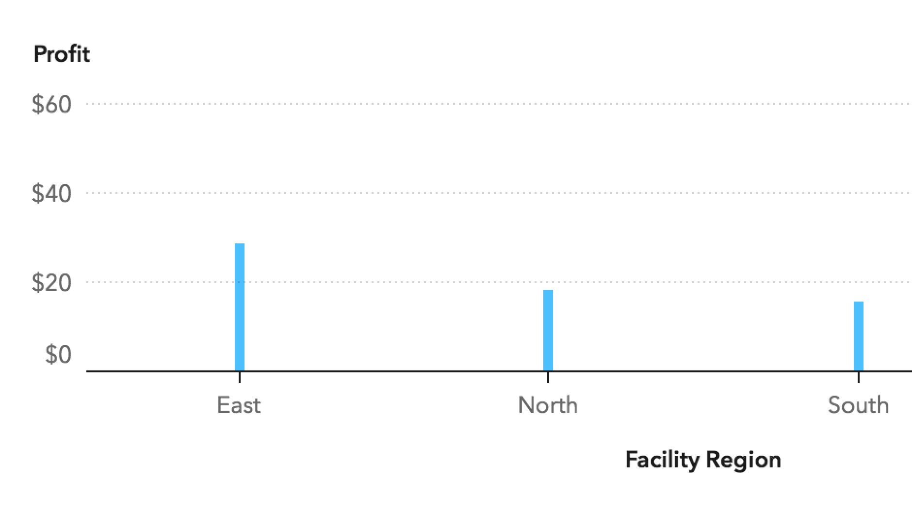 Titles help your user understand the data